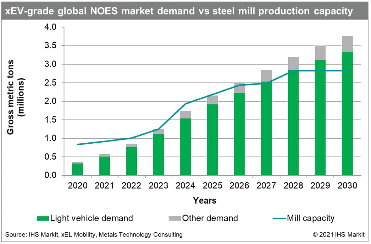 Electrical steel Another temporary supply chain shortage or a threat