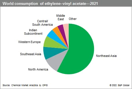 Ethylene-Vinyl Acetate - Chemical Economics Handbook (CEH) | S&P Global