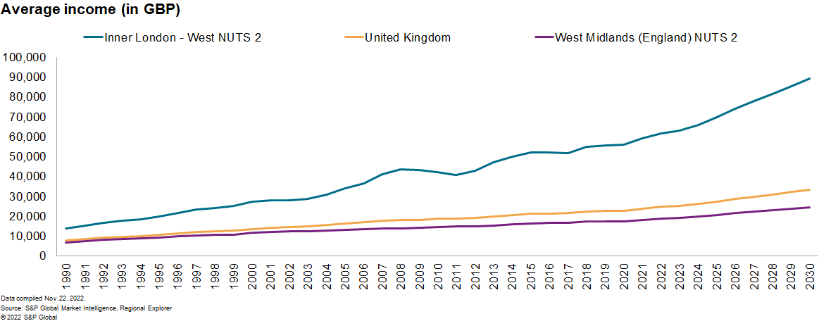 Average income regional UK data