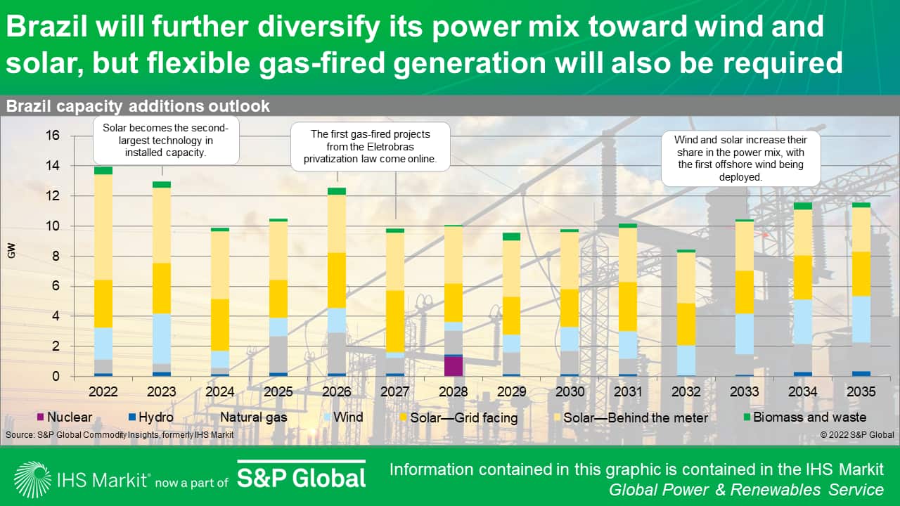 Brazil will further diversify its power mix toward wind and solar, but flexible gas-fired generation will also be required