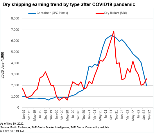 Shipping market outlook - Container vs Dry bulk: Q4 2022 update | IHS