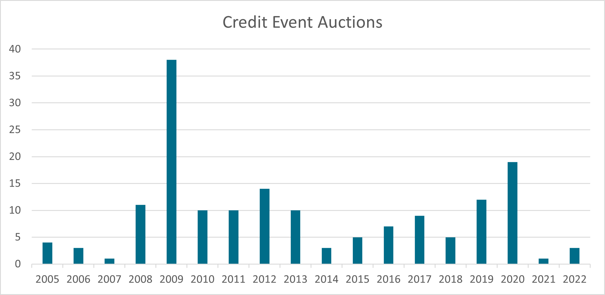 Market Price of CDS - CFA, FRM, and Actuarial Exams Study Notes