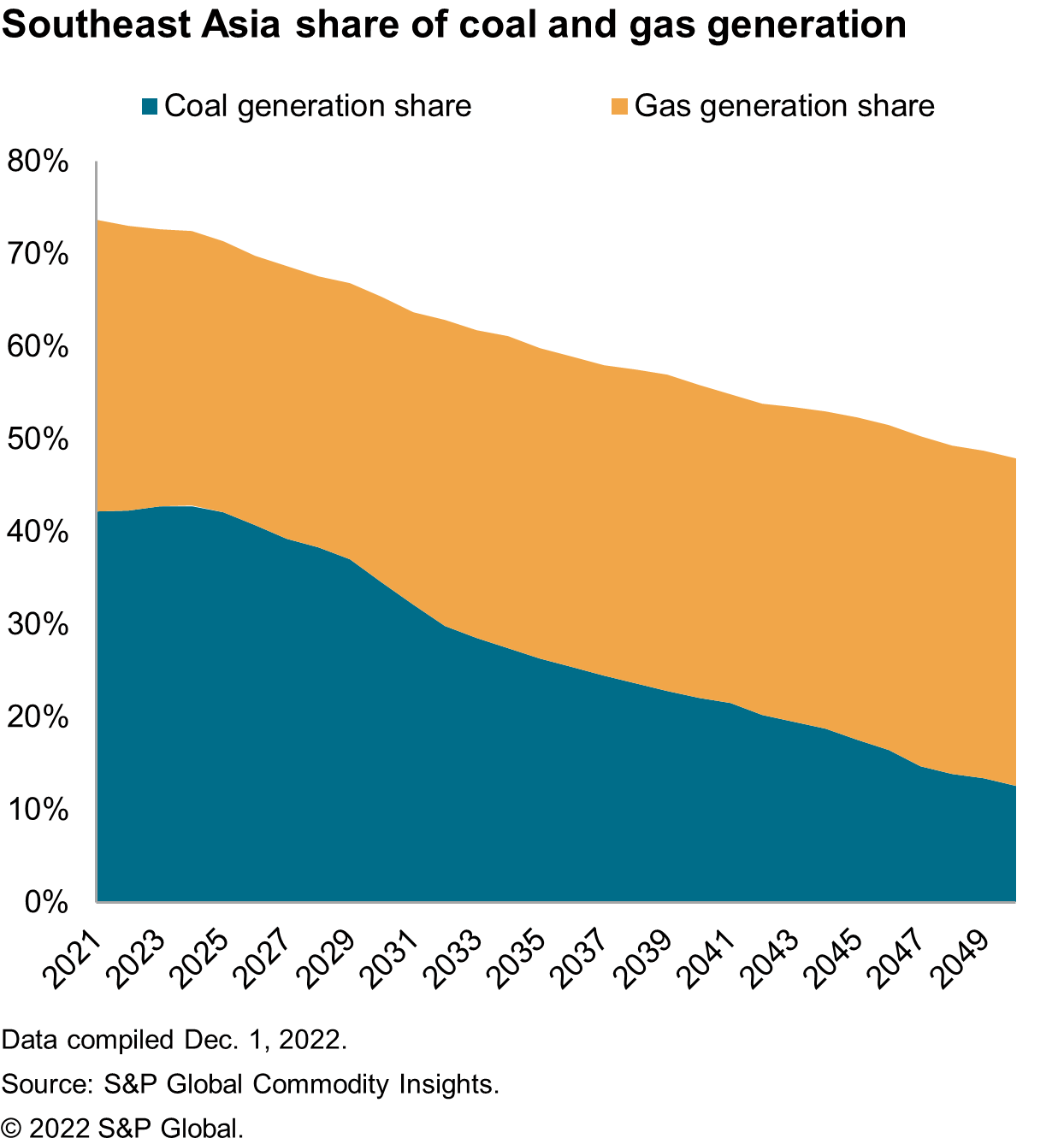 Southeast Asia share of coal and gas generation