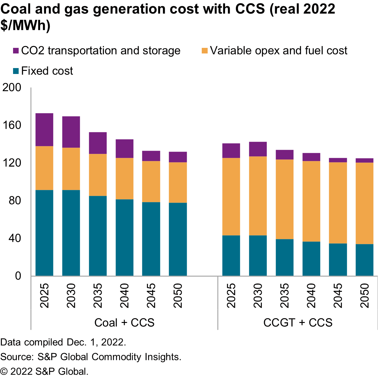 Coal and gas generation cost with CCS