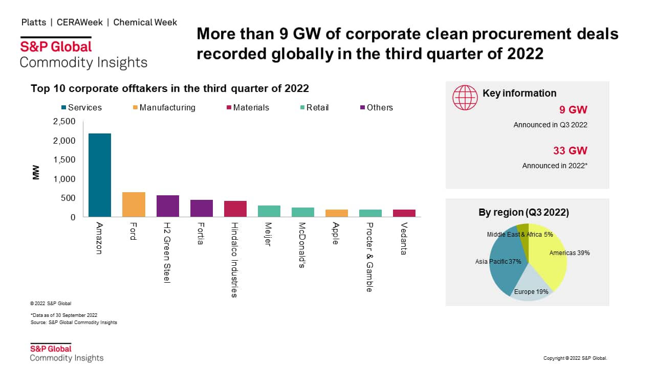More than 9 GW of corporate clean procurement deals recorded globally in the third quarter of 2022