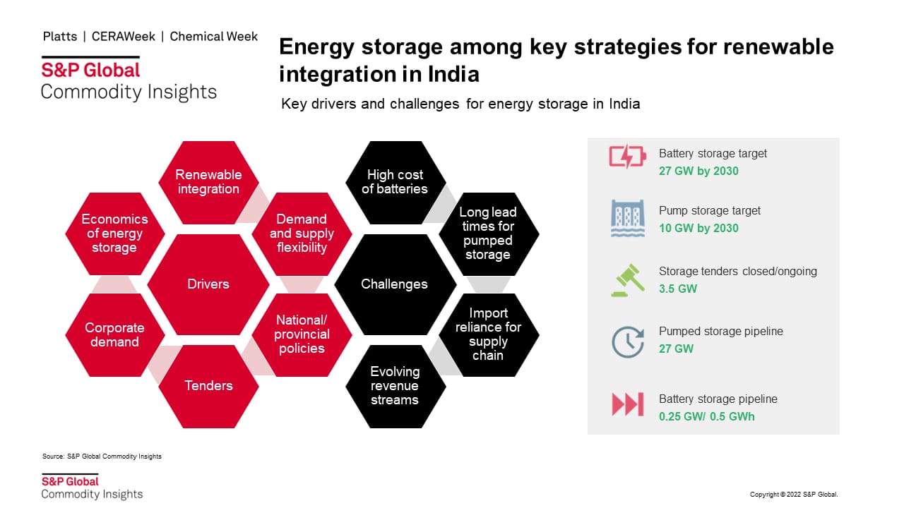 Key drivers and challenges for energy storage in India 