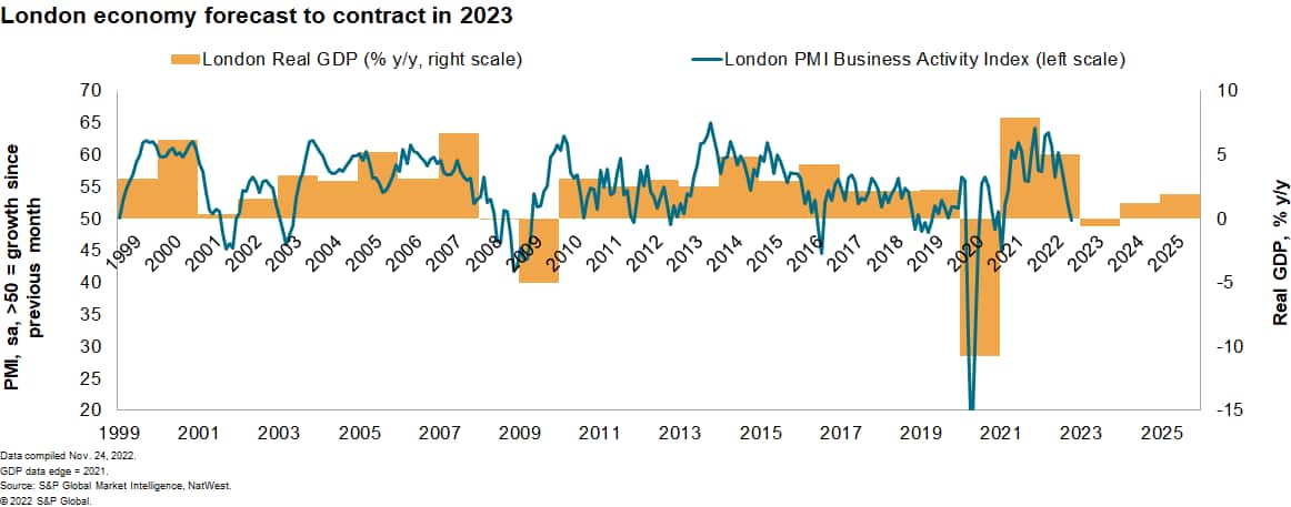 London GDP growth data 