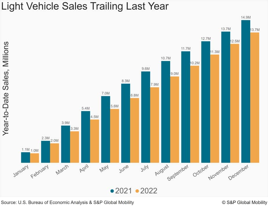 December auto sales wrap up year on a familiar note S&P Global