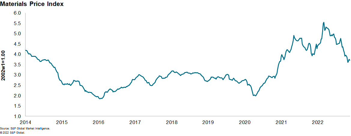 MPI Commodity data