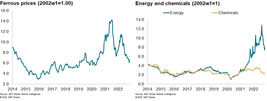 MPI commodity data chemical and ferrous metals prices