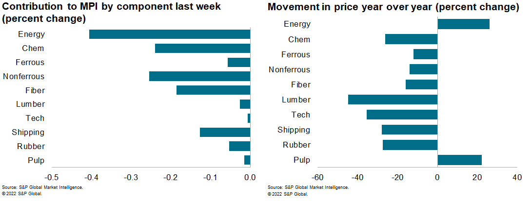 MPI commodity prices changes in price data