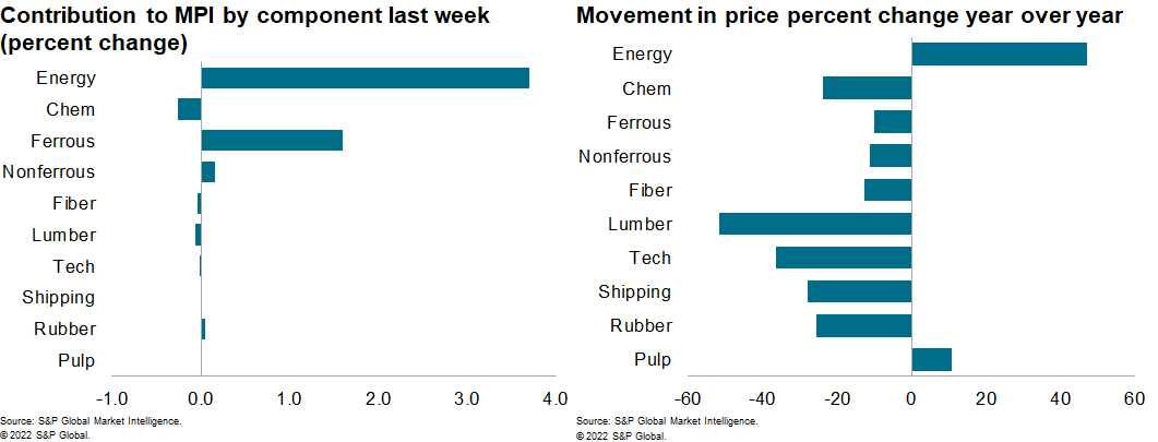 MPI materials price index price changes