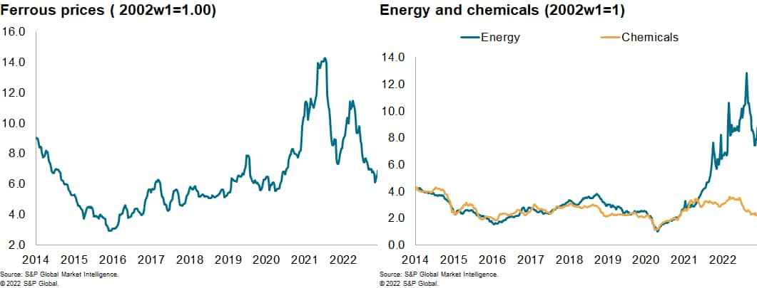 materials price index MPI chem and metals