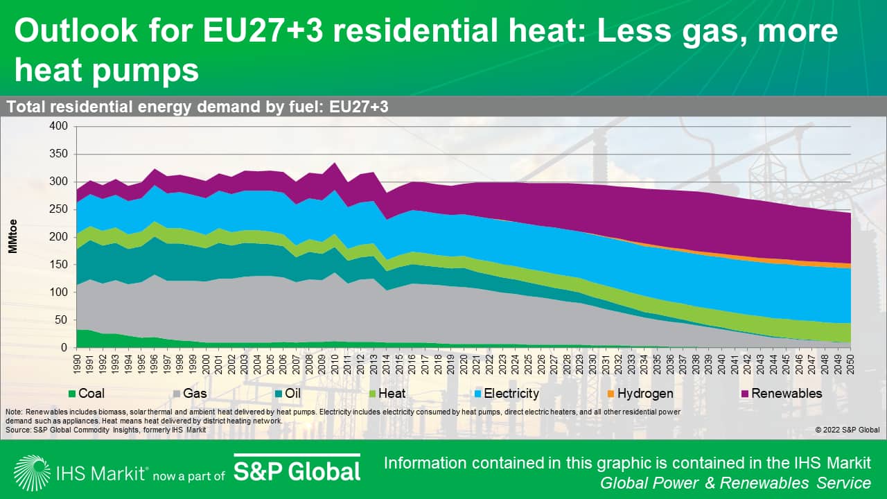 Outlook for EU27+3 residential heat: Less gas, more heat pumps