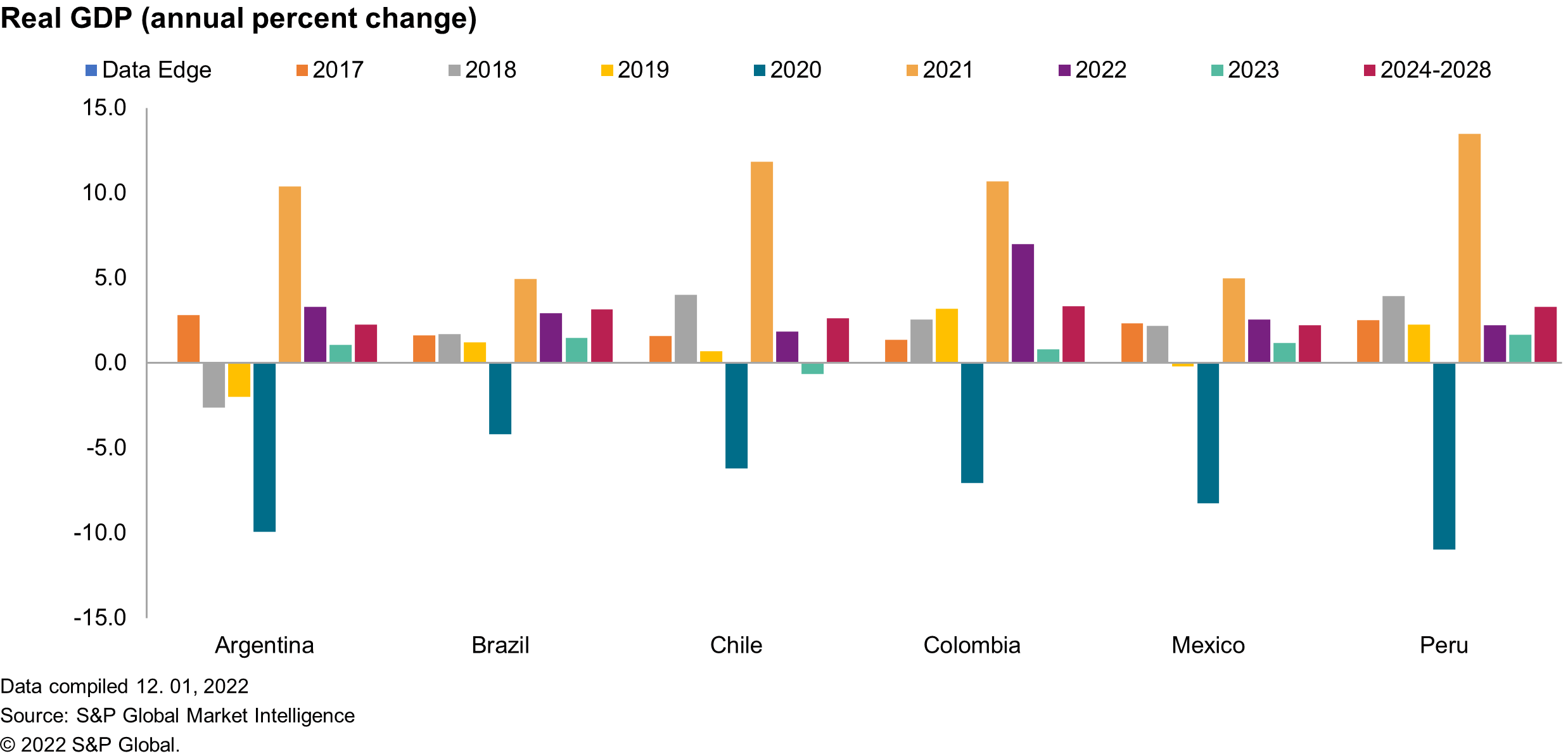 Real Gdp Percent Change Latam 2023 