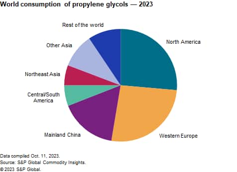 Propylene Glycols