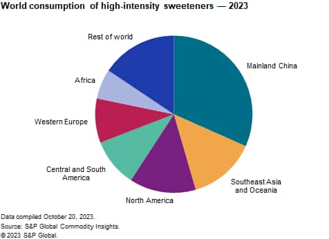 Sweeteners, High-Intensity - Chemical Economics Handbook (CEH) | S&P Global