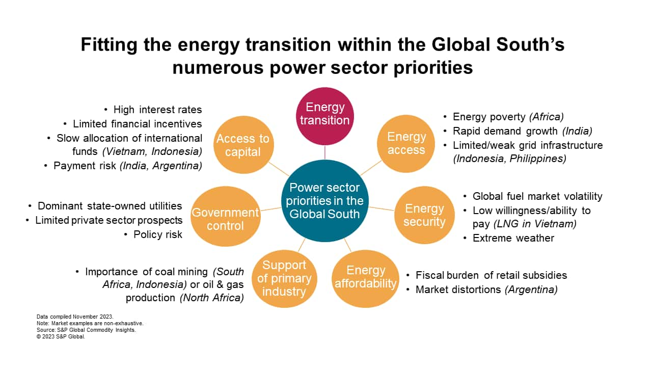 Fitting the energy transition within the Global South's numerous power sector priorities