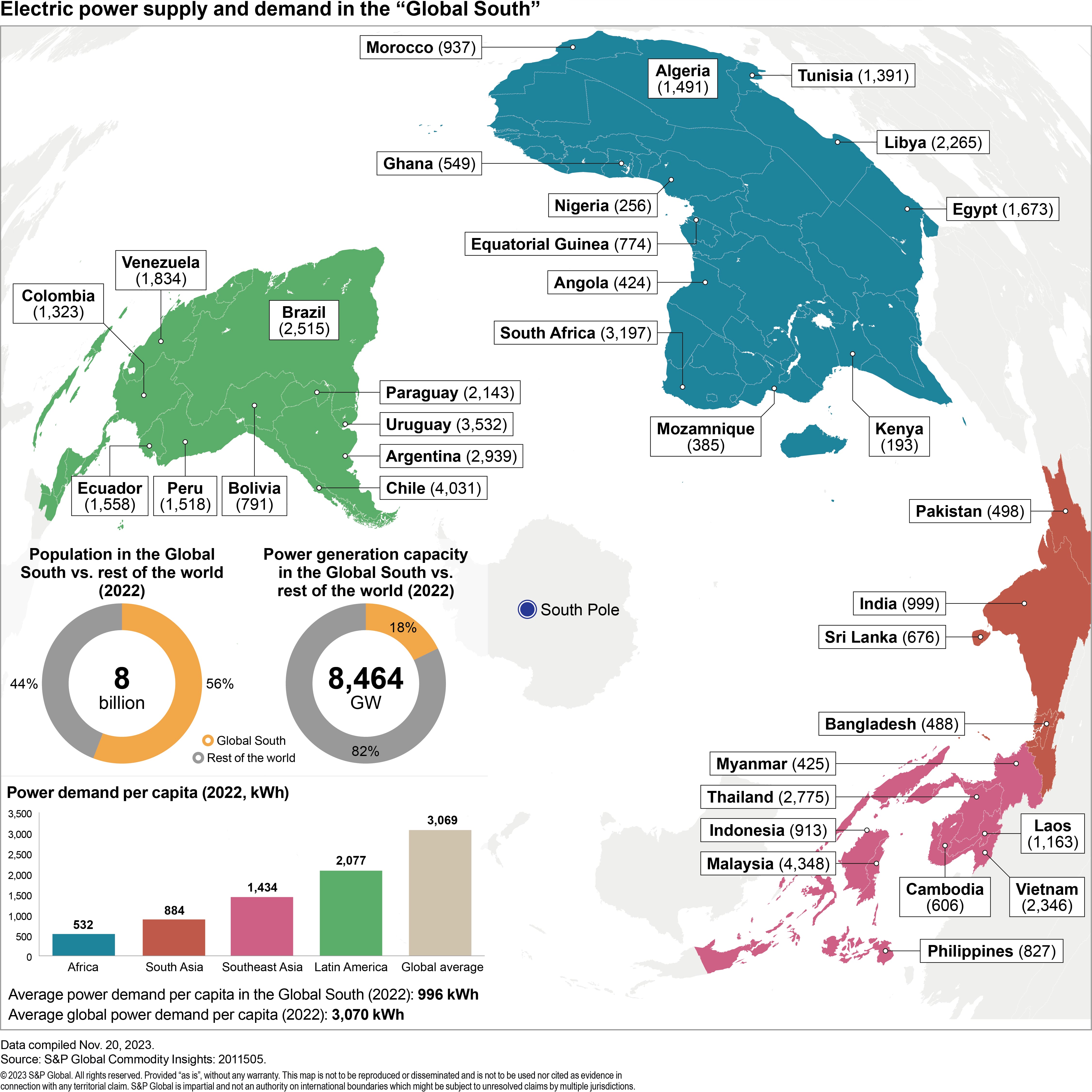 Electric power supply and demand in the Global South