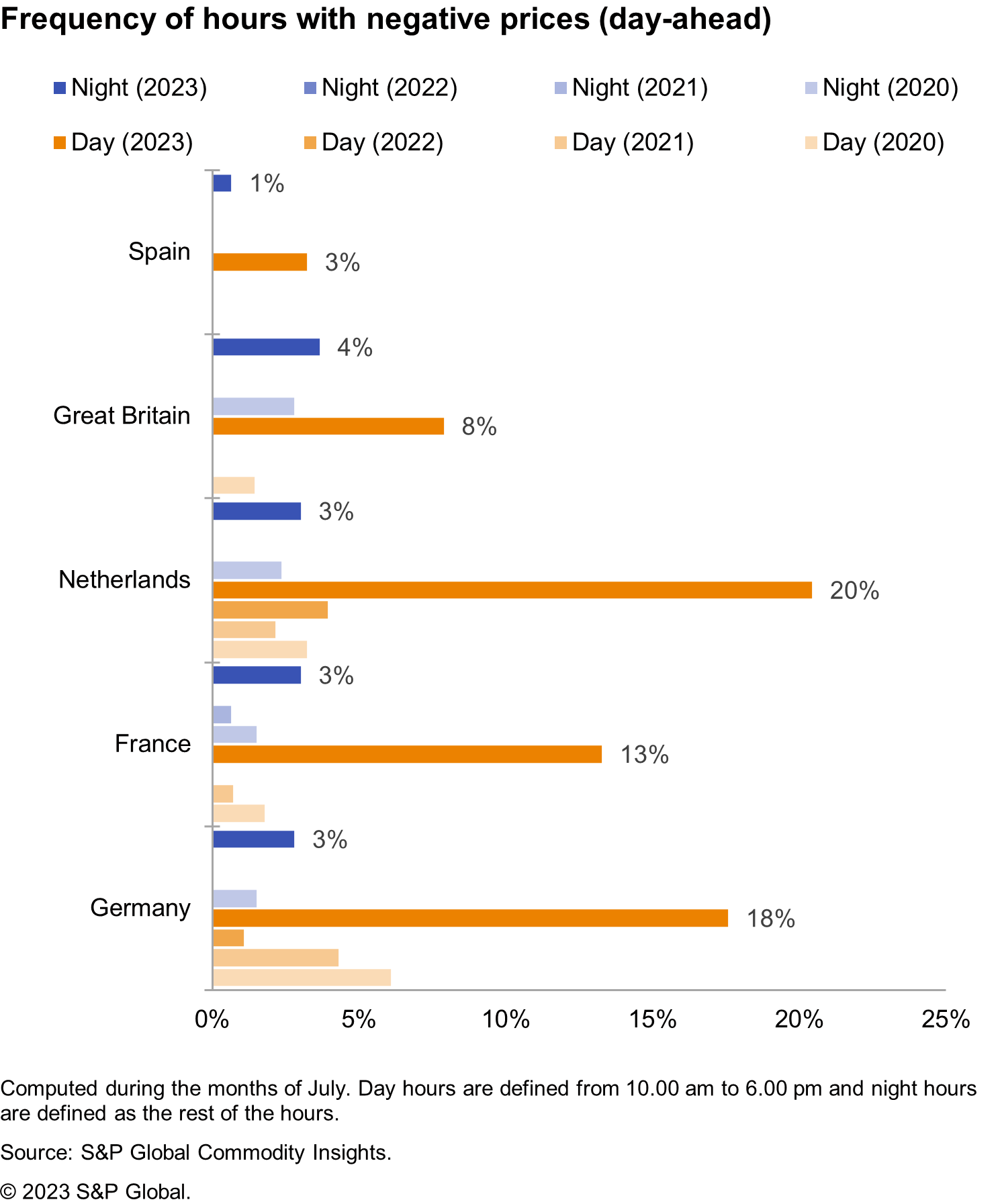 Frequency of hours with negative prices (day-ahead)