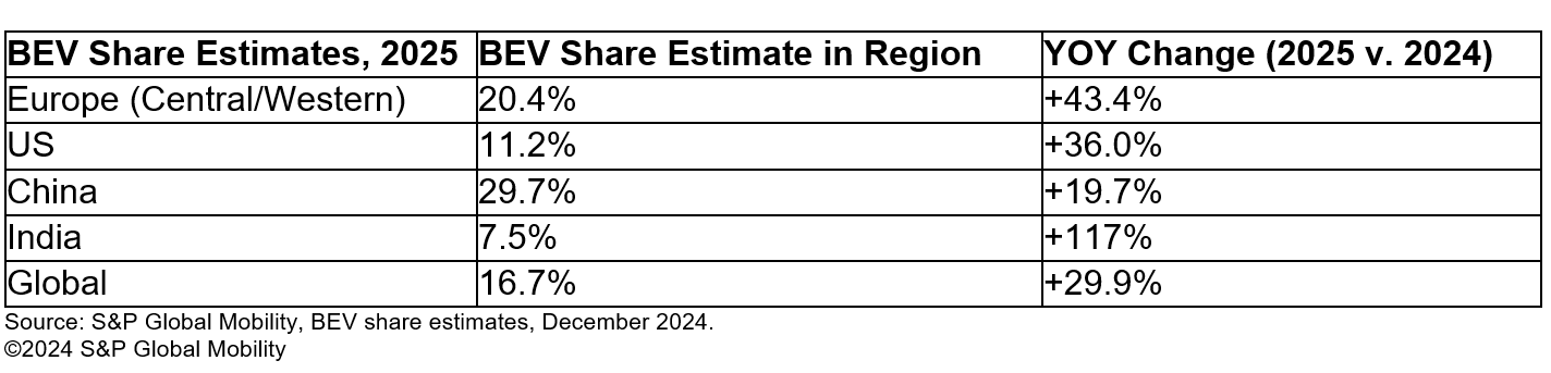 S&P World Mobility forecasts 89.6M automobile gross sales worldwide in 2025