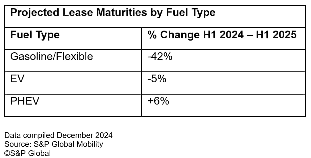 Lease Returns 2024 to 2025