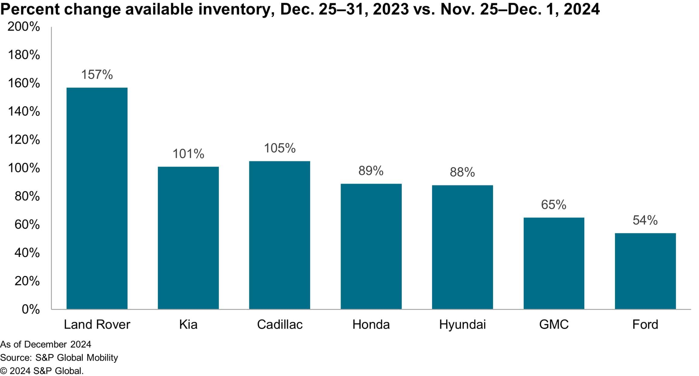 Vehicle inventory change for major brands, 2024