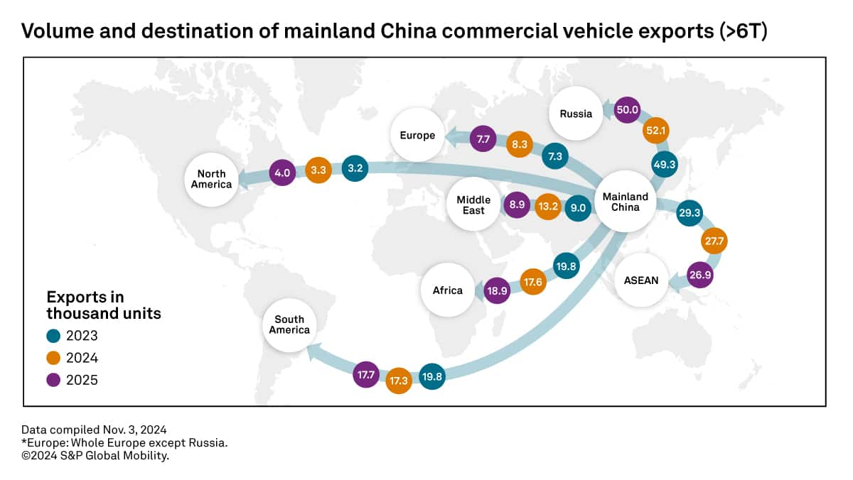 China Commercial Vehicle Exports